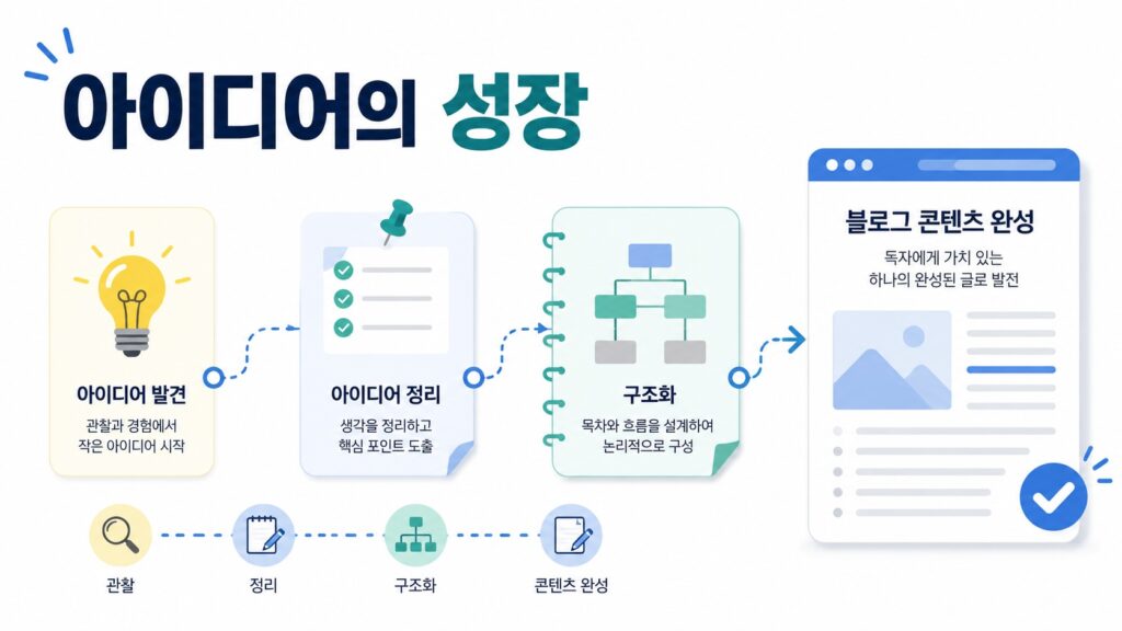 작은 아이디어가 정리와 구조화를 거쳐 하나의 블로그 콘텐츠로 발전하는 과정을 보여주는 인포그래픽 이미지