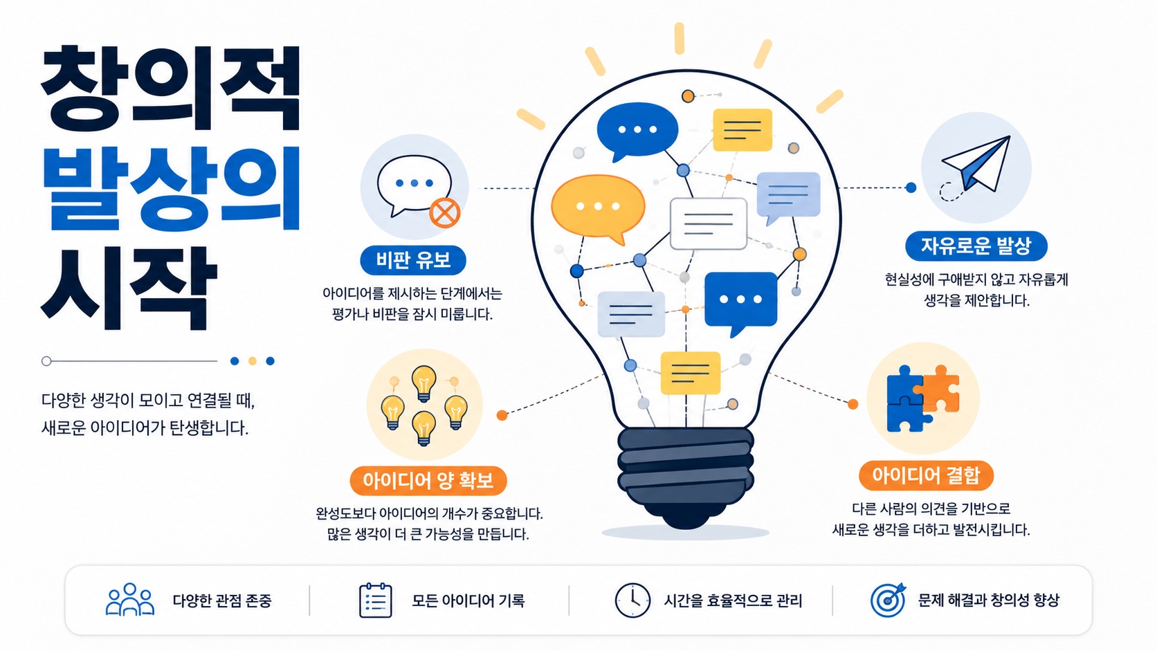 브레인스토밍의 핵심 원칙을 상징하는 전구와 아이디어 아이콘이 배치된 창의성 주제의 인포그래픽 이미지.
