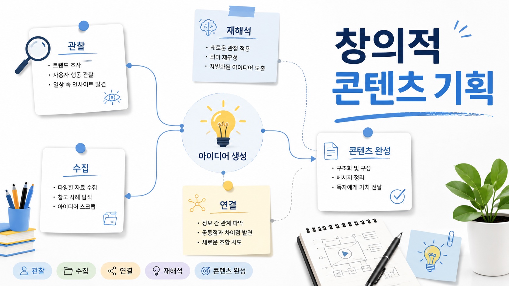 아이디어 카드와 연결선을 활용해 창의적인 콘텐츠 기획 과정을 시각적으로 표현한 인포그래픽 이미지