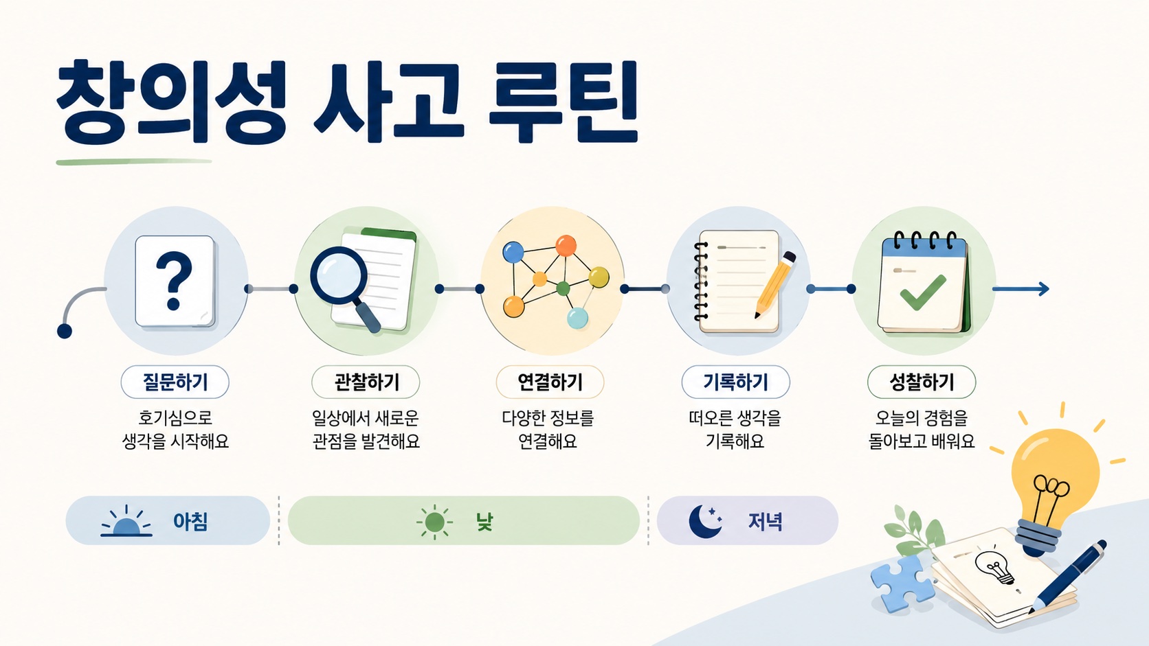 하루의 흐름에 따라 질문, 관찰, 연결, 기록, 성찰의 과정을 시각화한 창의적 사고 루틴 인포그래픽 이미지.